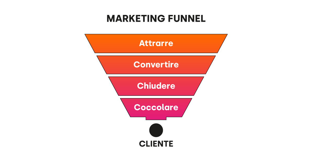 Le diverse fasi del marketing funnel