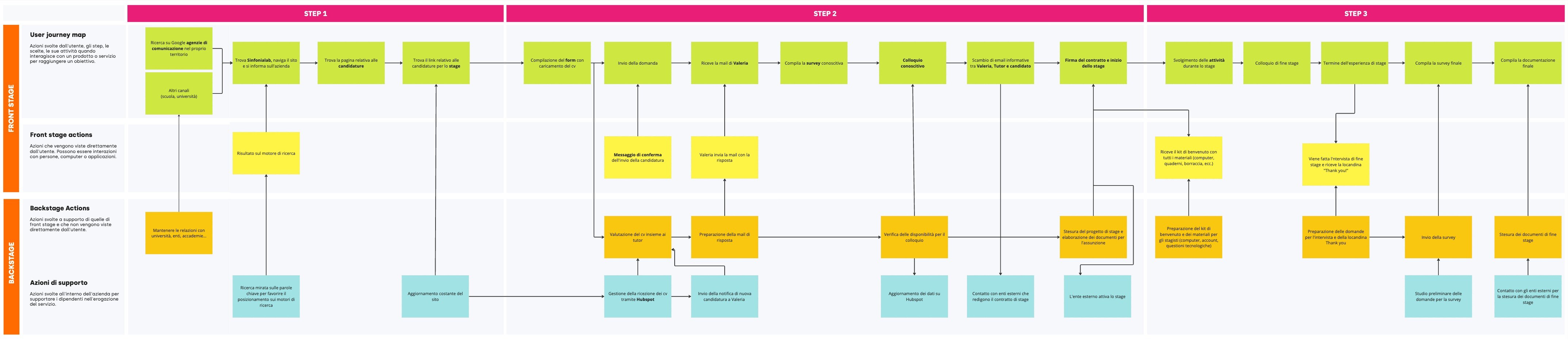 CV E STAGE - service design - Service Blueprint per lesperienza di stage
