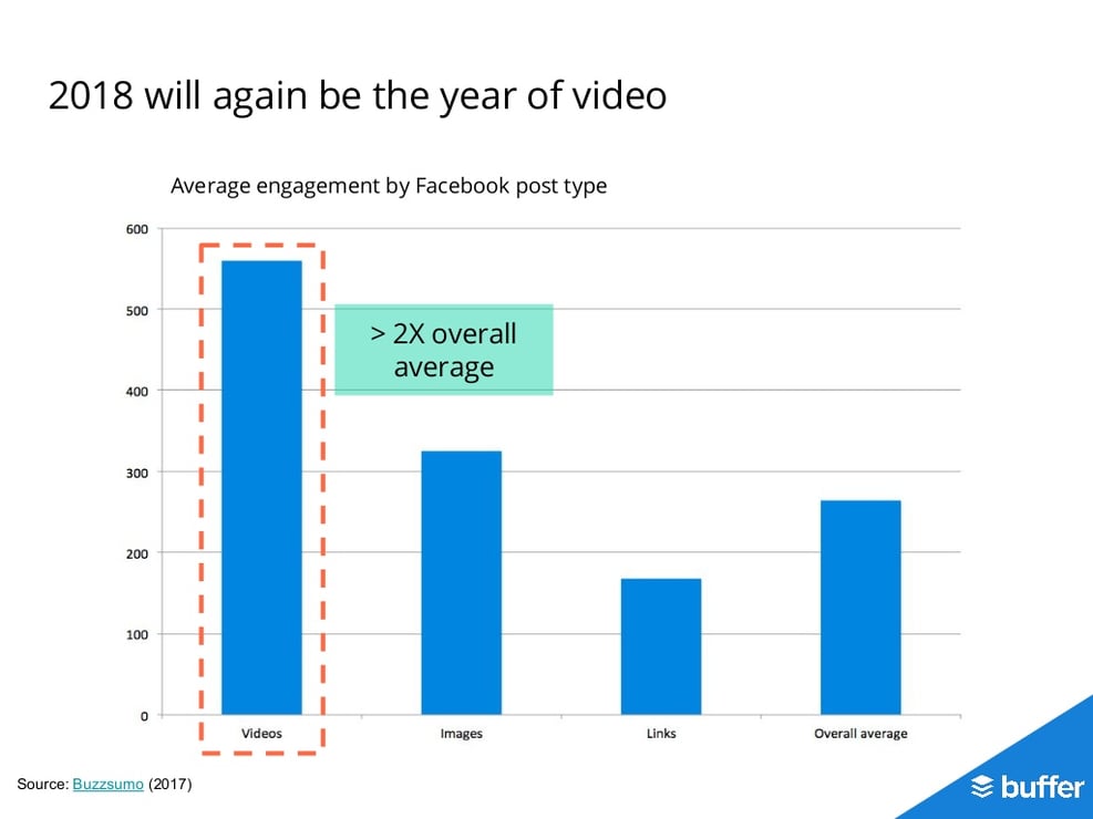 i video nei social media hanno un engagement doppio rispetto a tutti gli altri post