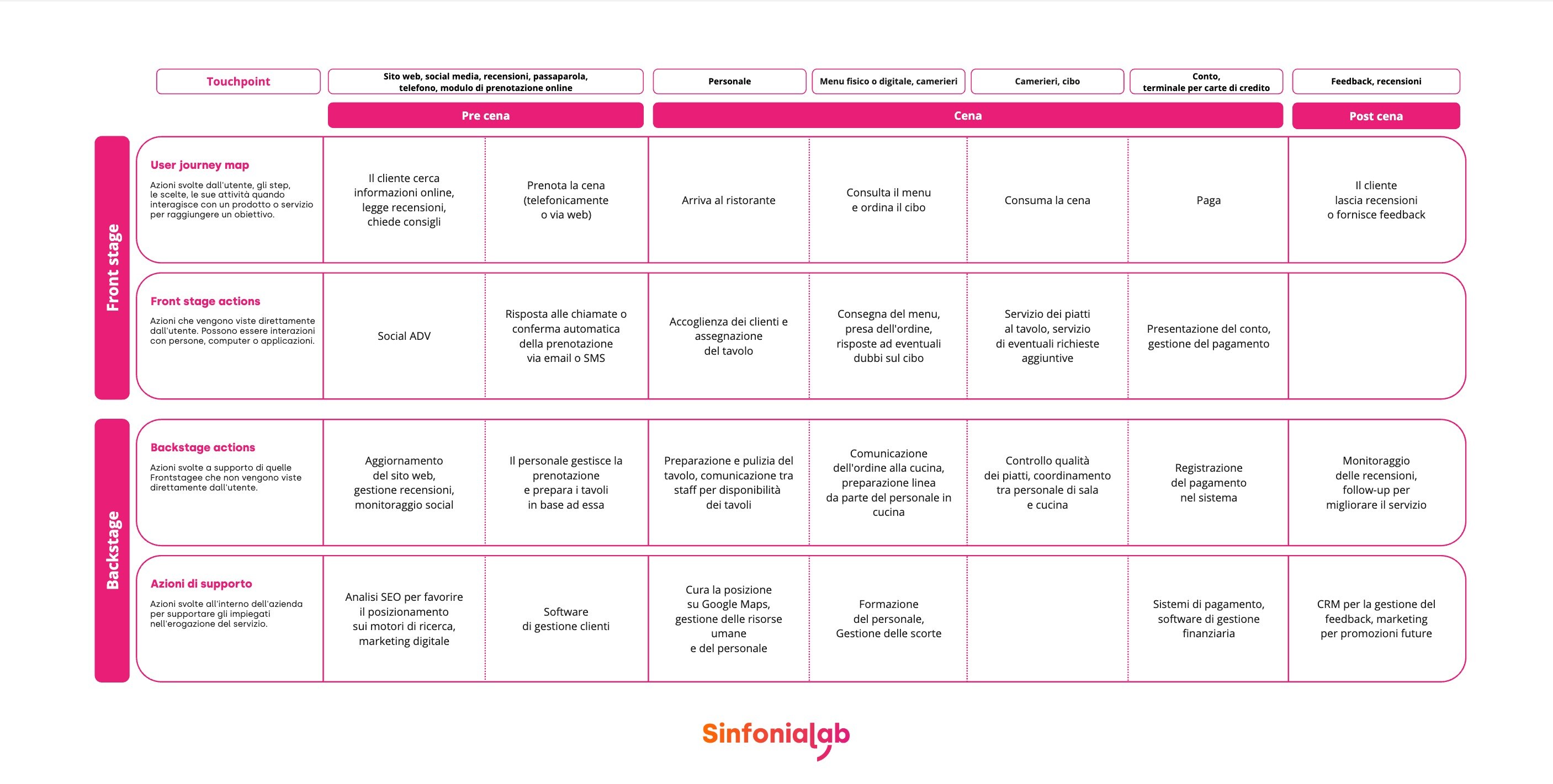 Service blueprint - Esperienza al ristorante