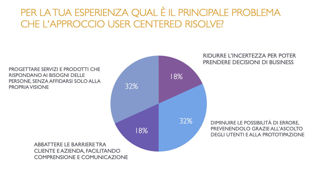 Grafico che rappresenta le risposte dei clienti alla domanda: che problemi risolve lo UX design secondo te?