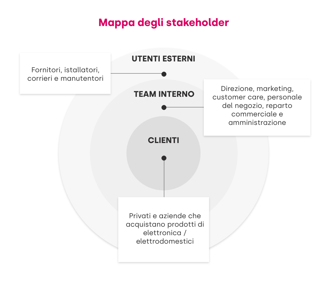 I tre livelli della mappa degli stakeholder: il cerchio più interno riguarda i clienti, il livello centrale il team interno e il cerchio più esterno gli utenti esterni all'organizzazione