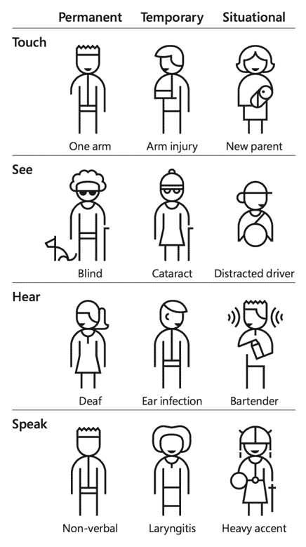 Il persona spectrum di Microsoft: disabilità permaenti, temporanee e situazionali per la vista, il tatto, l'udito e il linguaggio