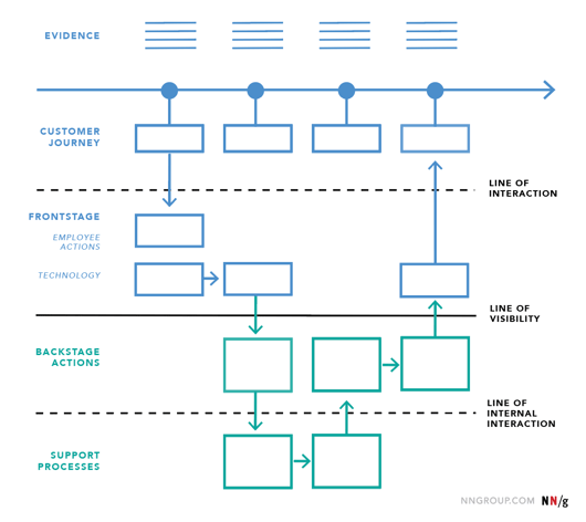 nng-service-blueprint