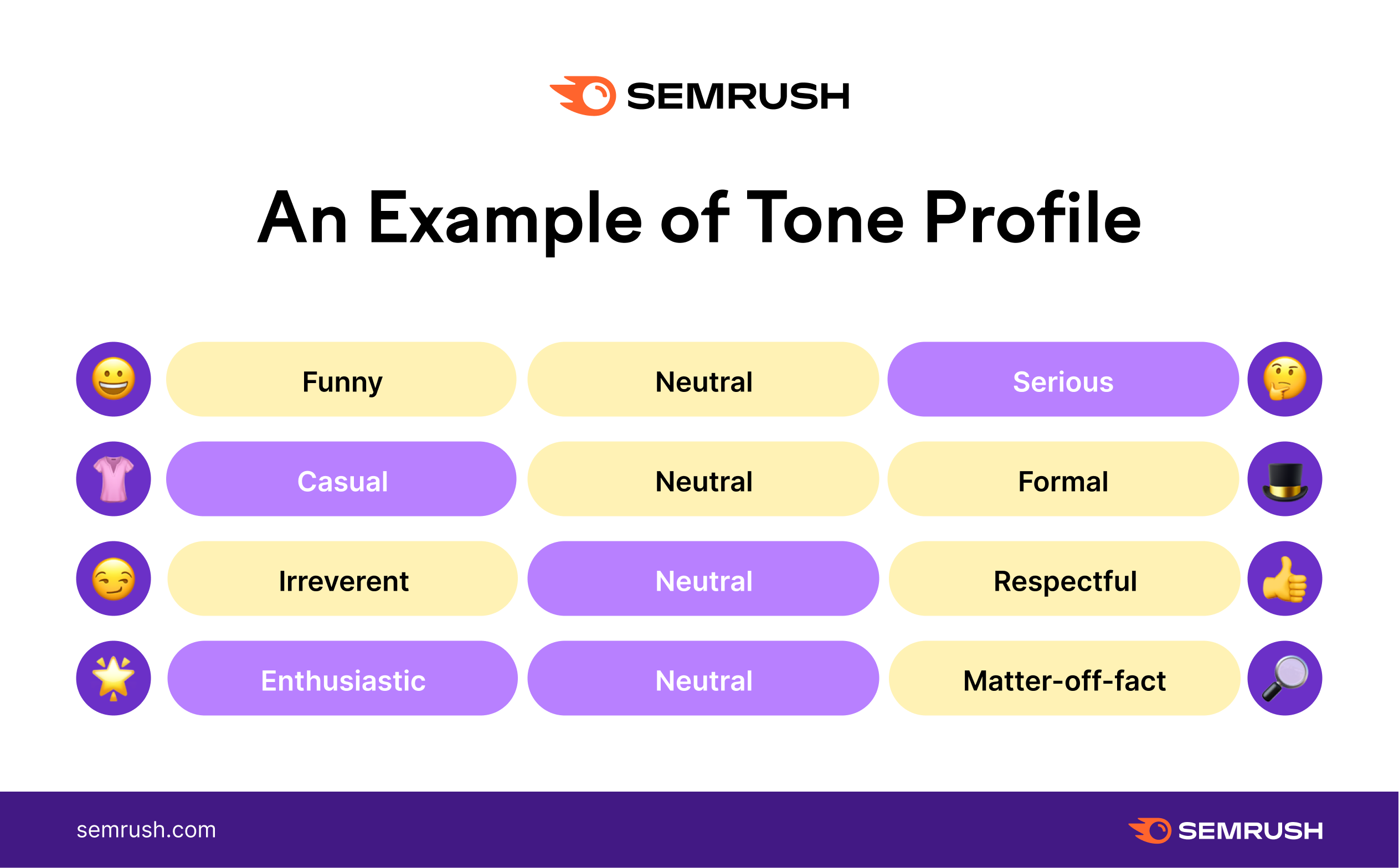 Le dimensioni del tone of voice dal sito Semrush