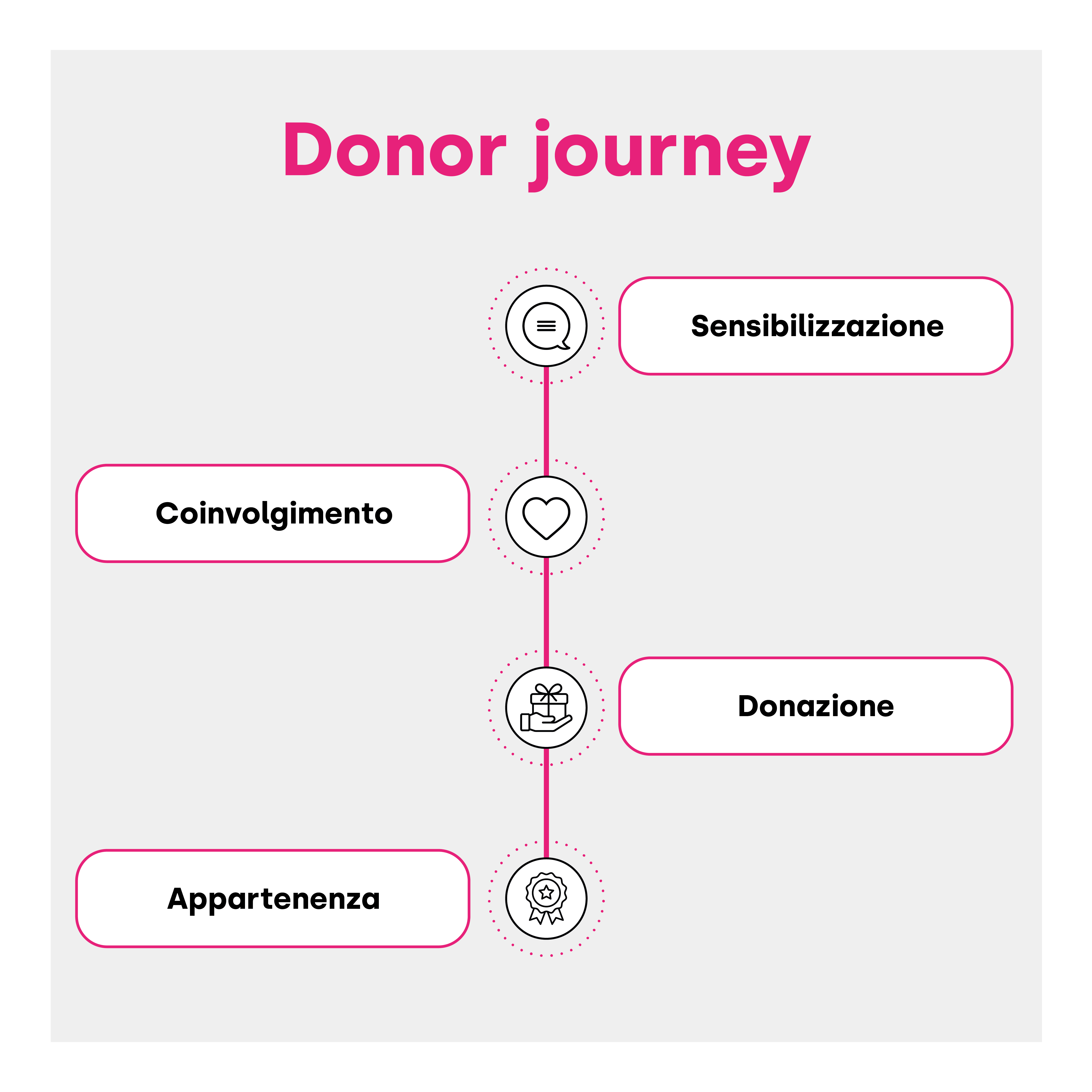 Il viaggio del donatore